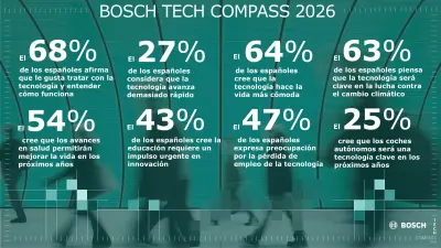 Bosch presenta en Hannover soluciones sostenibles para la automatización de fábricas, la economía del hidrógeno y la inteligencia artificial