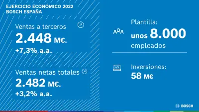 Los ingresos por ventas de Bosch crecieron en España por encima del siete por ciento respecto al año anterior. 